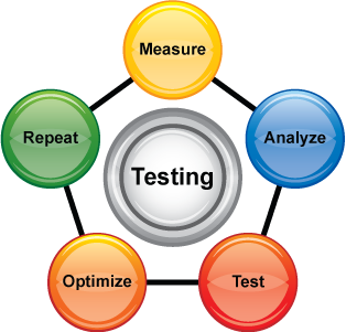 Testing Training